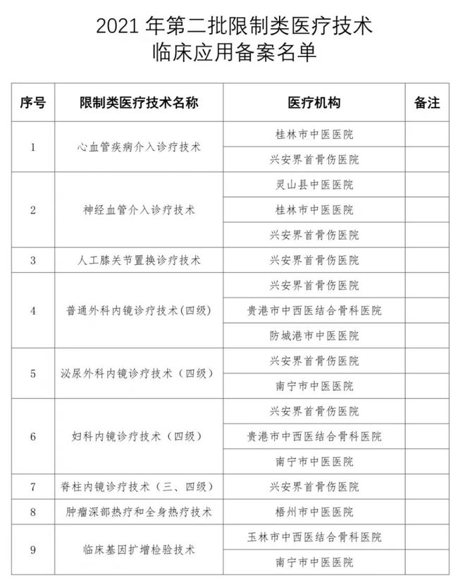 多家大三甲，這些手術受限（附清單）