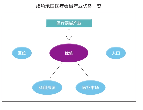 發揮優勢打造醫療器械產業高地