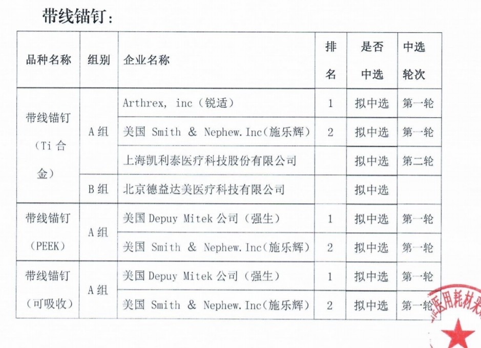最高降92%，耗材中選結(jié)果：強(qiáng)生、施樂輝、泰利福…
