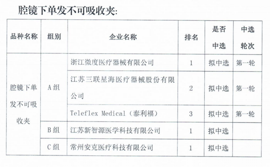最高降92%，耗材中選結(jié)果：強(qiáng)生、施樂輝、泰利福…