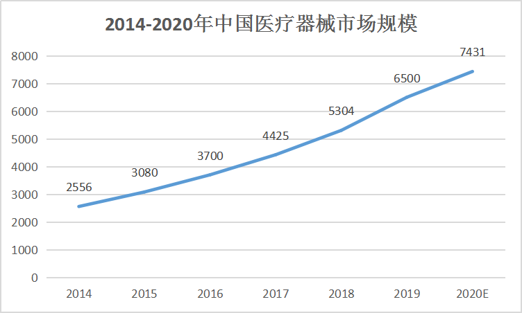 醫療器械行業迎來“黃金發展期”