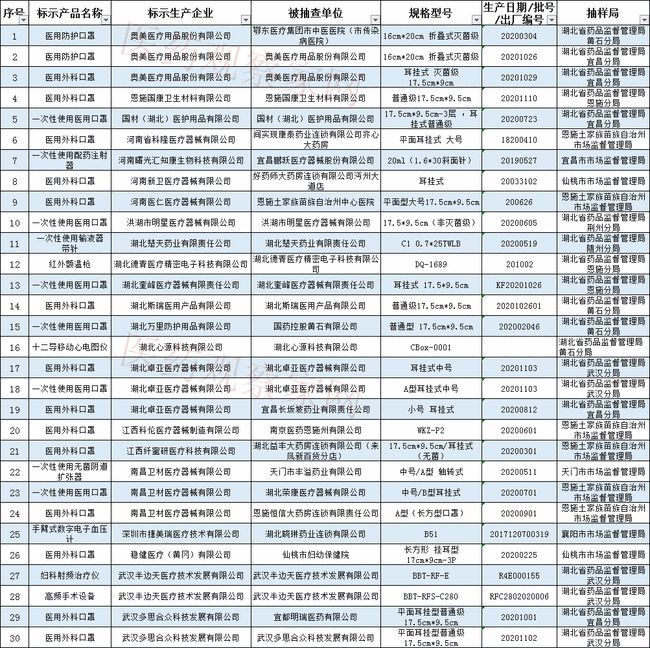 藥監(jiān)局通報：64批次醫(yī)療器械檢查不合格！