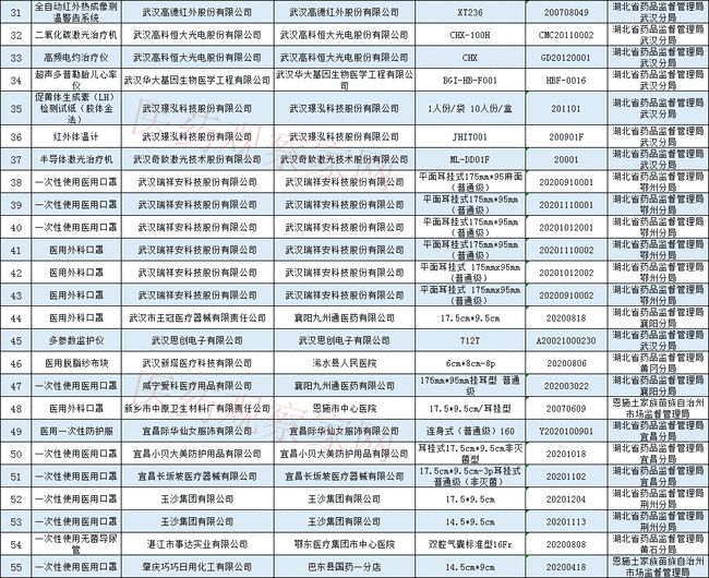 藥監(jiān)局通報：64批次醫(yī)療器械檢查不合格！