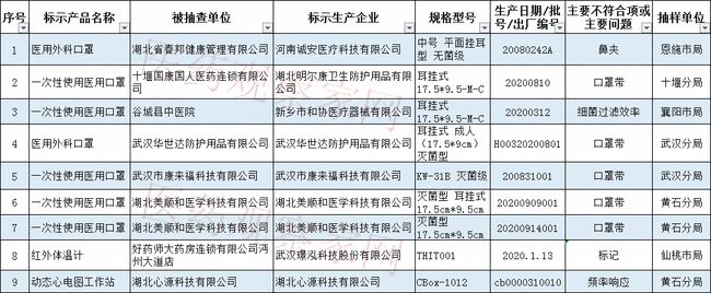 藥監(jiān)局通報：64批次醫(yī)療器械檢查不合格！