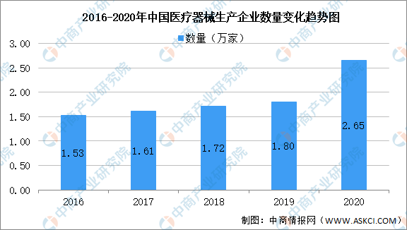 2020年中國(guó)醫(yī)療器械生產(chǎn)企業(yè)及經(jīng)營(yíng)企業(yè)統(tǒng)計(jì)分析（附表）