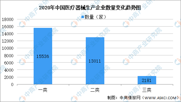 2020年中國(guó)醫(yī)療器械生產(chǎn)企業(yè)及經(jīng)營(yíng)企業(yè)統(tǒng)計(jì)分析（附表）