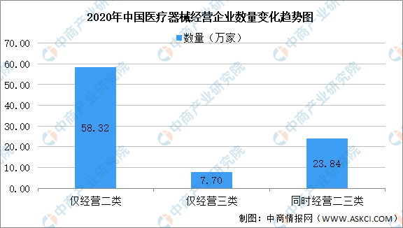 2020年中國(guó)醫(yī)療器械生產(chǎn)企業(yè)及經(jīng)營(yíng)企業(yè)統(tǒng)計(jì)分析（附表）