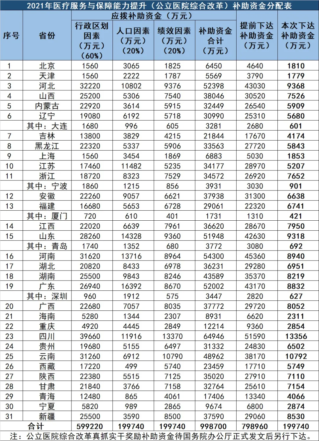 中央20億財(cái)政資金下發(fā)！配置這些醫(yī)療設(shè)備