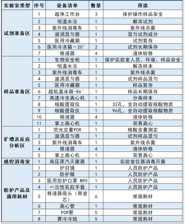中央20億財(cái)政資金下發(fā)！配置這些醫(yī)療設(shè)備