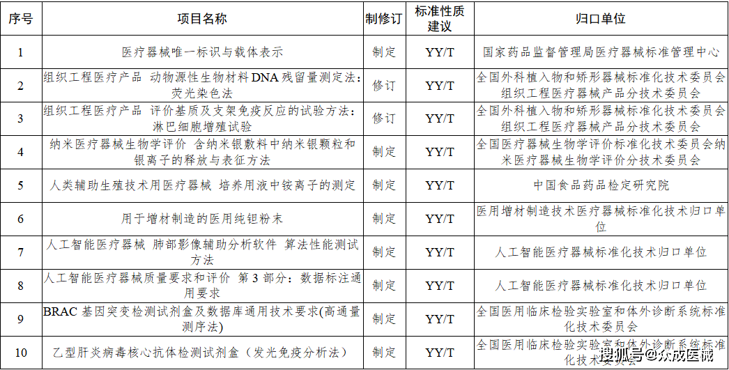 今年77項醫(yī)療器械行業(yè)標準將進行制修訂！涉及UDI、AI器械... 