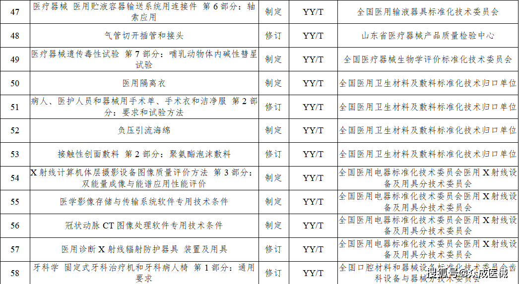 今年77項醫(yī)療器械行業(yè)標準將進行制修訂！涉及UDI、AI器械... 