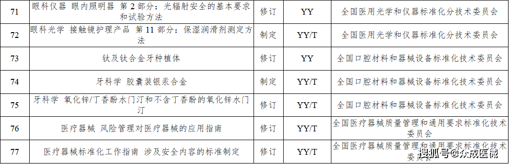 今年77項醫(yī)療器械行業(yè)標準將進行制修訂！涉及UDI、AI器械... 