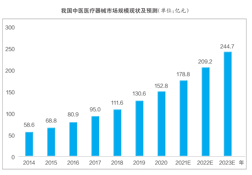 中醫(yī)醫(yī)療器械行業(yè)市場(chǎng)規(guī)模穩(wěn)步增長(zhǎng)